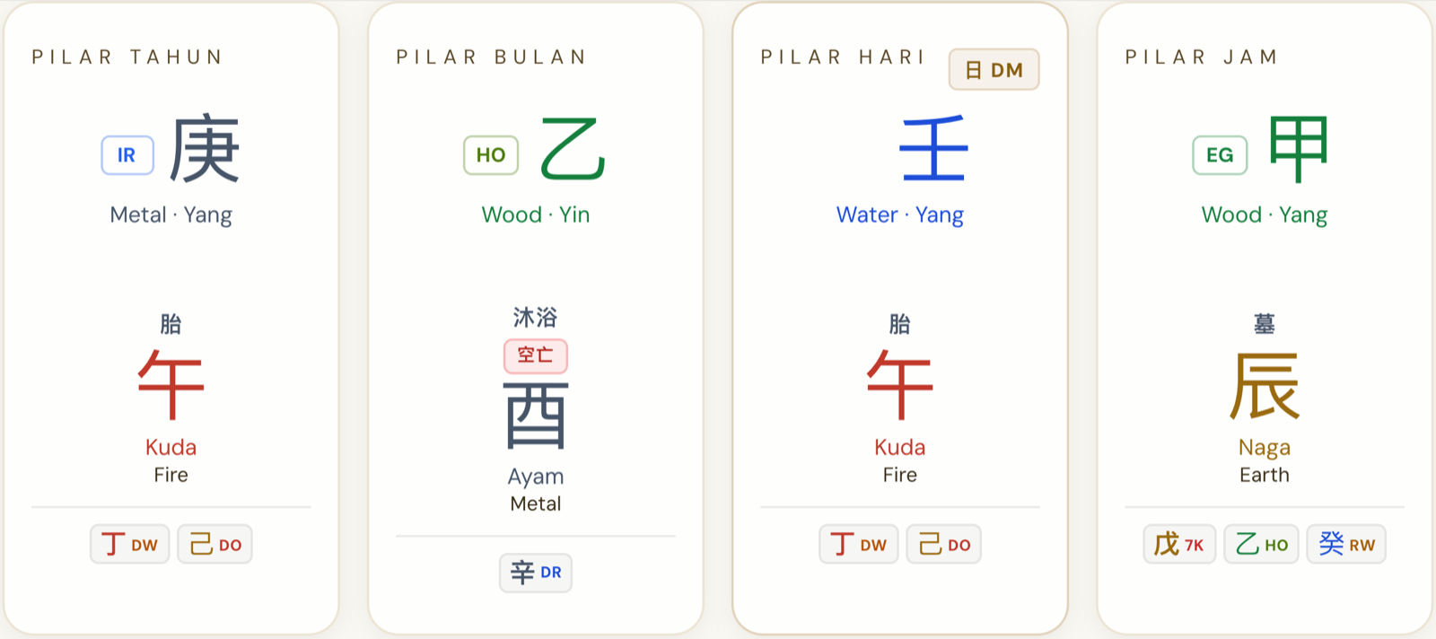 Empat kartu pilar BaZi: Pilar Tahun, Bulan, Hari, dan Jam, masing masing dengan karakter Tiongkok, elemen, dan hewan cabang